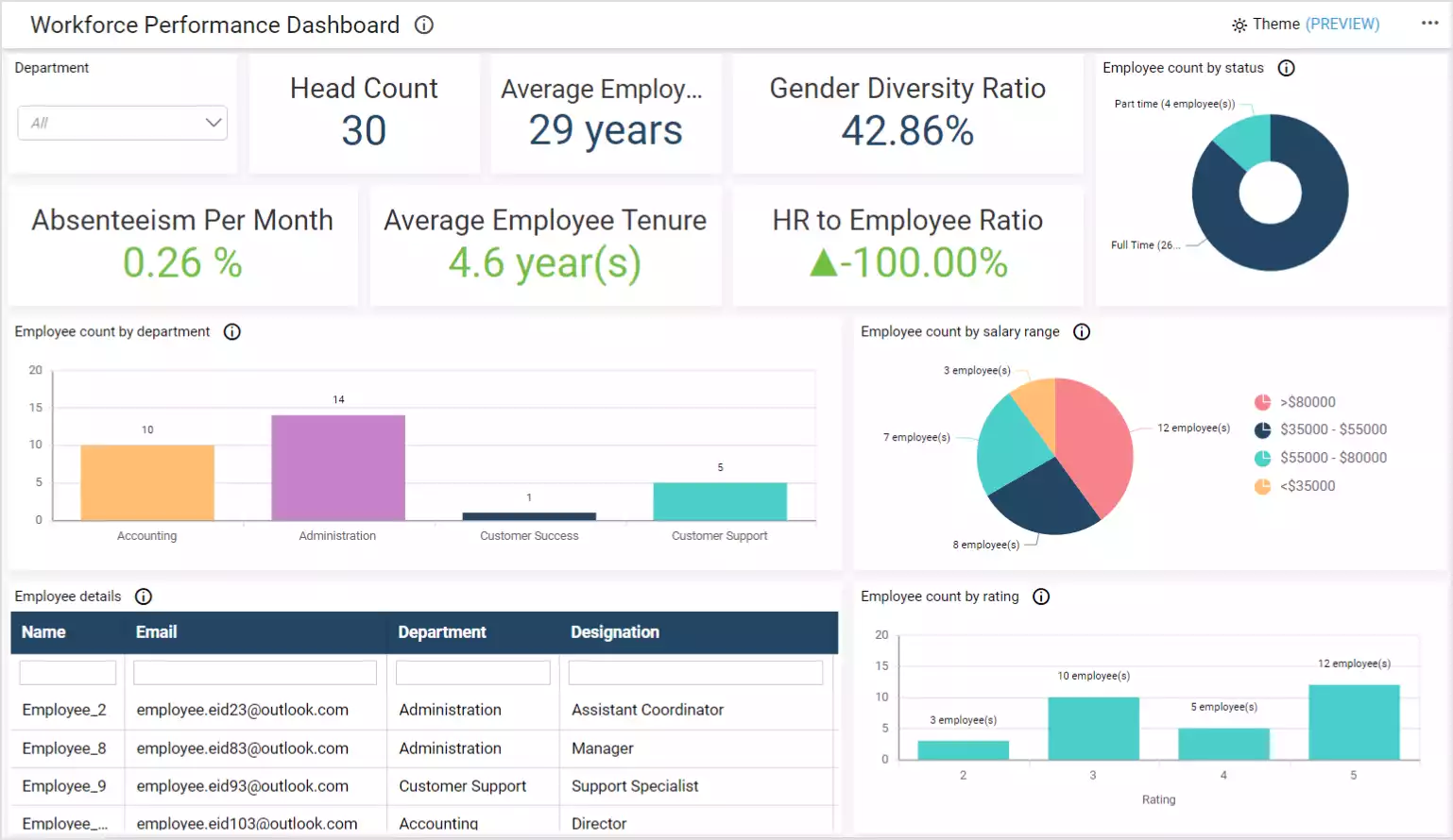 Workforce Performance Dashboard for Manager1 with Specific Department’s Employee Data