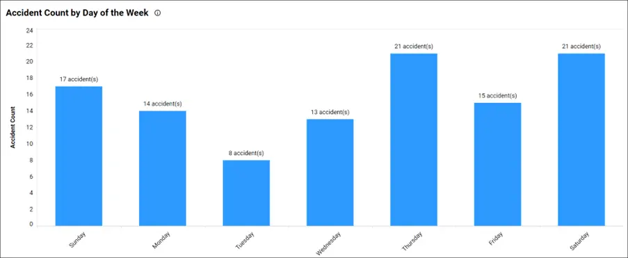 Accident Count by Day of the Week in Motor Vehicle Accident Analysis Dashboard