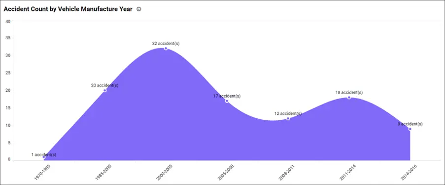 Accident Count by Vehicle Manufacture Year in Motor Vehicle Accident Analysis Dashboard