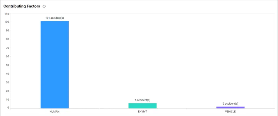 Contributing Factors in Motor Vehicle Accident Analysis Dashboard