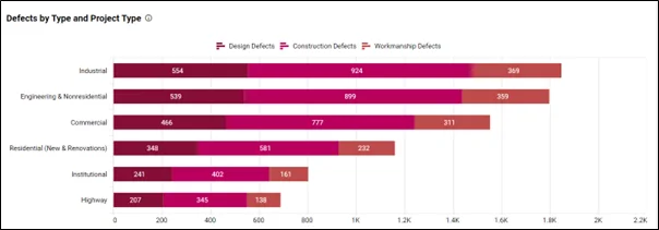 Defects by Type and Project Type Bar Chart