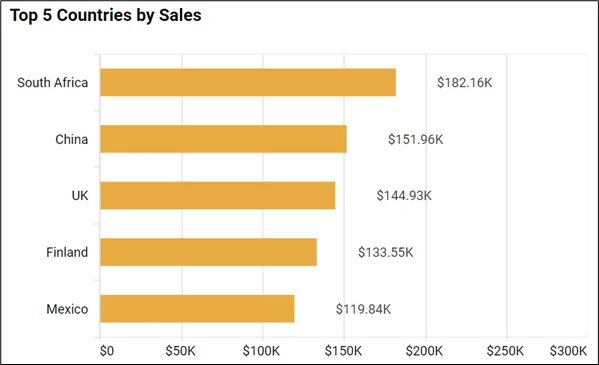Top 5 countries by sales