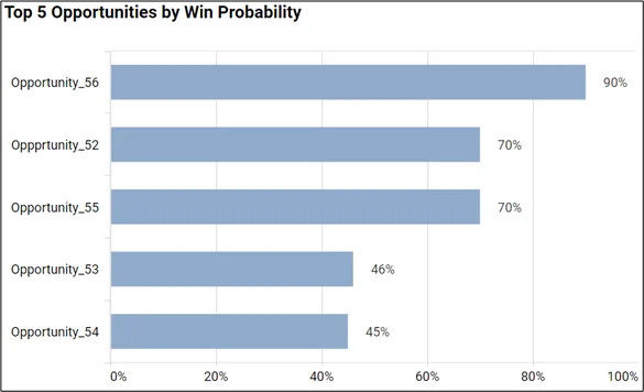 Top 5 opportunities by win probability
