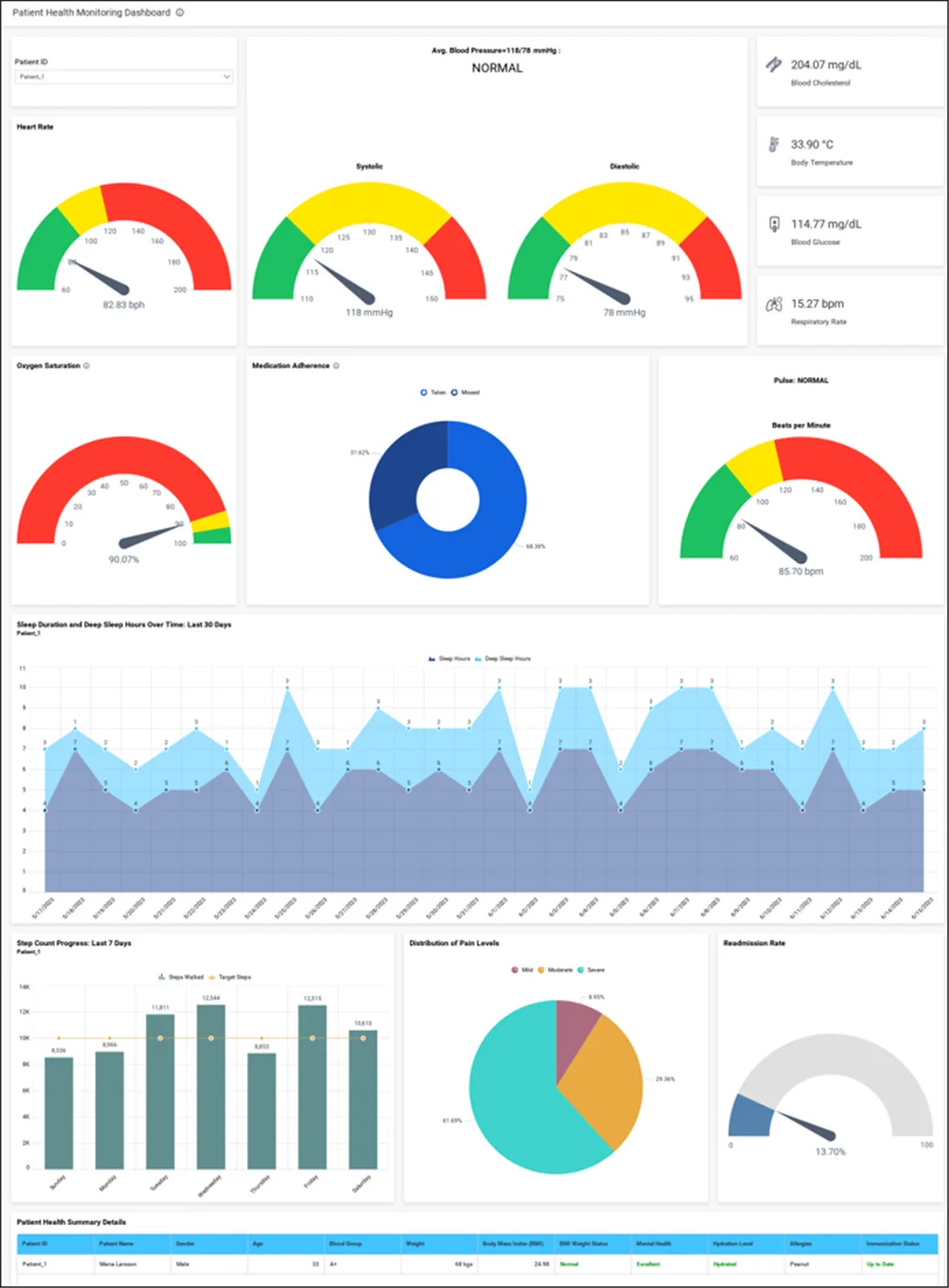 Patient Healthcare Monitoring Dashboard's published in Allowed Domain