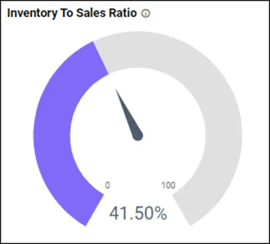 Inventory to Sales Ratio Gauge