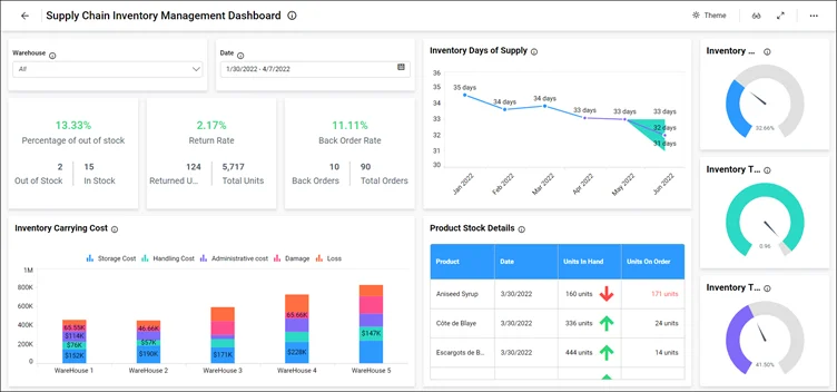 Manage Your Supply Chain Warehouse Efficiently | Bold BI