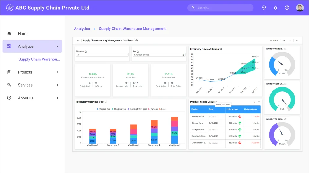 Supply Chain Warehouse Dashboard Embedded into an ASP.NET MVC Application