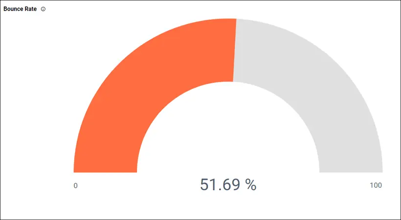 Bounce Rates: Website Traffic Analysis Dashboard