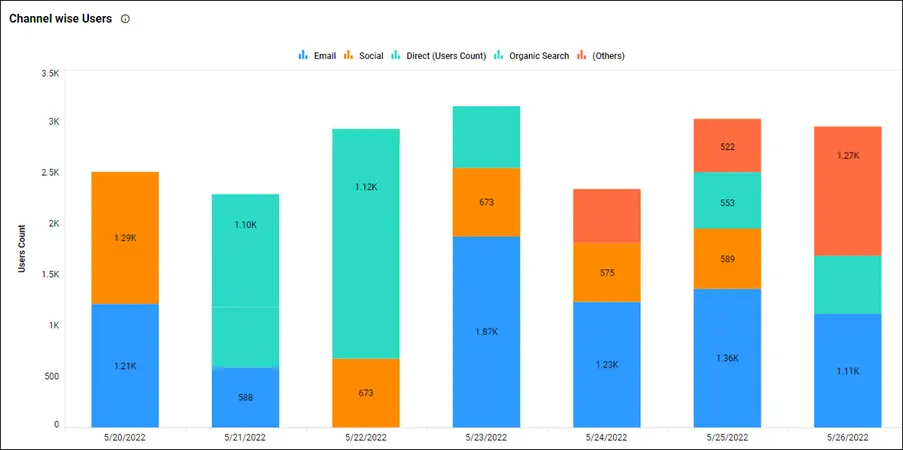 Monitor & Increase Your Website Traffic with Embedded Analytics