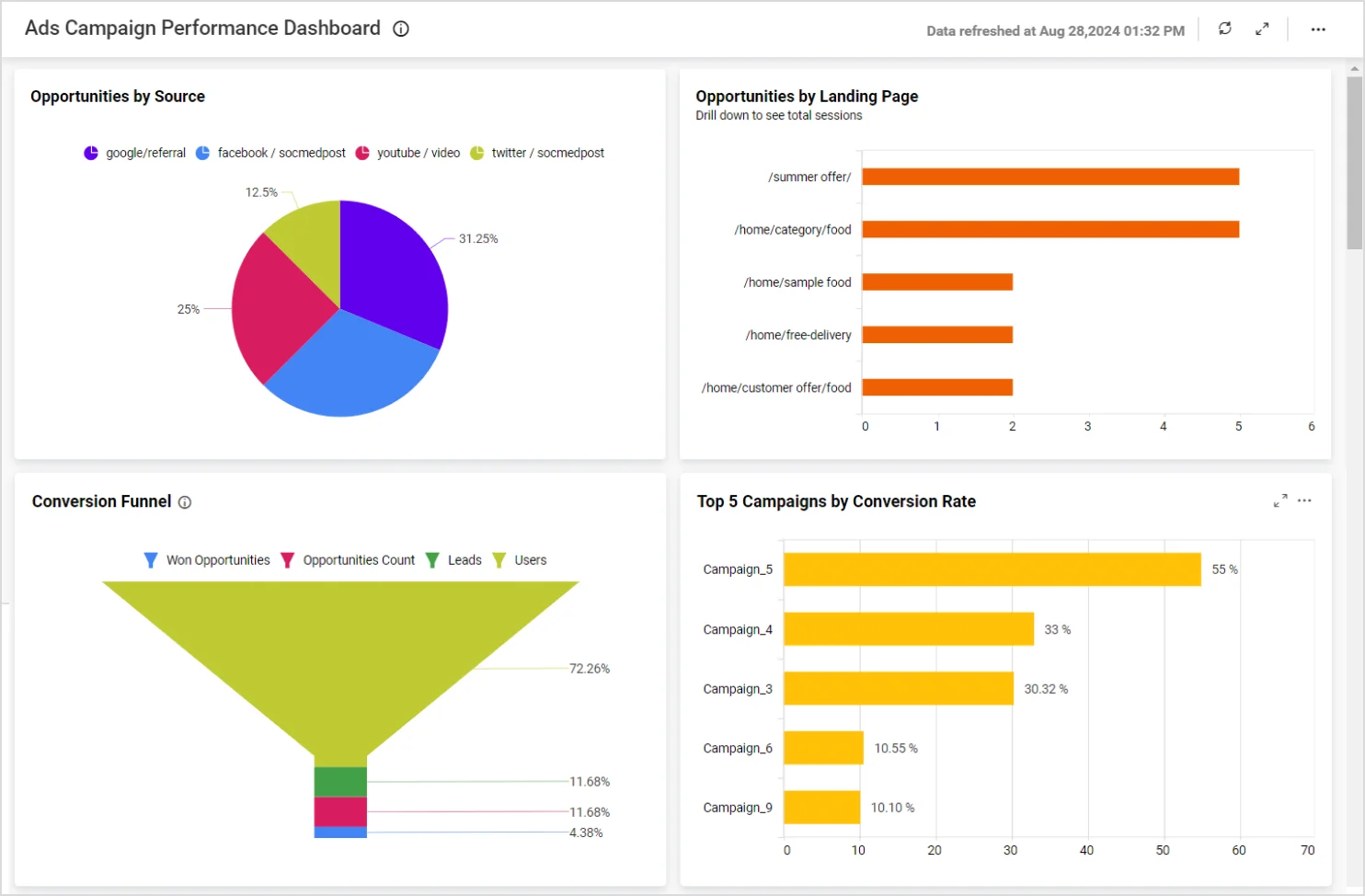 Ads Campaign Performance Dashboard