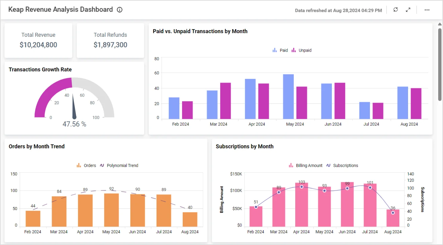 Keap Revenue Analysis Dashboard
