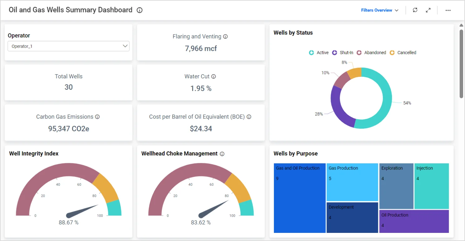 Oil and Gas Wells Summary Dashboard