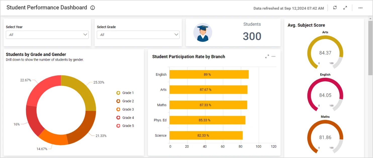 Student Performance Analysis Dashboard