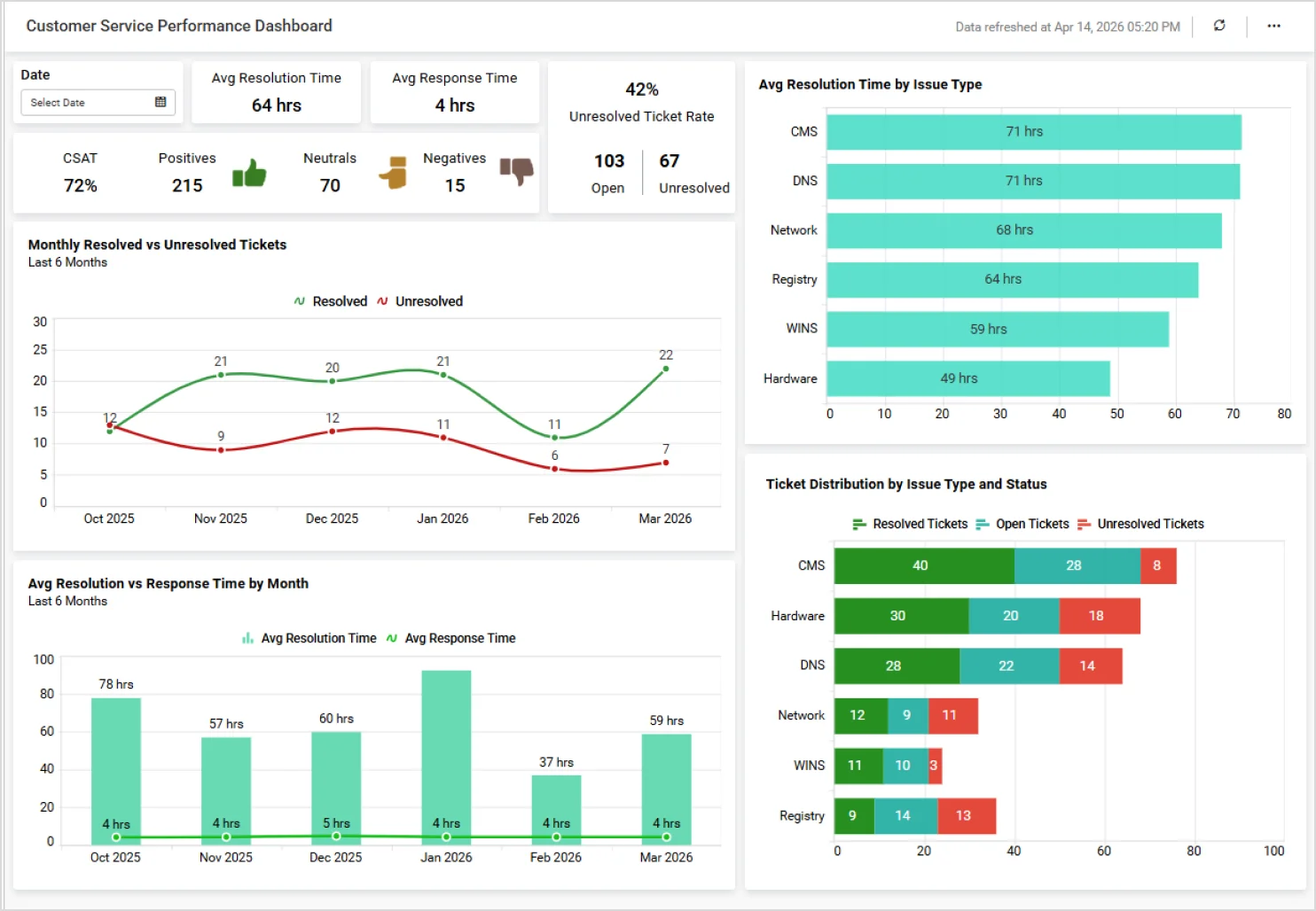 Customer service dashboard