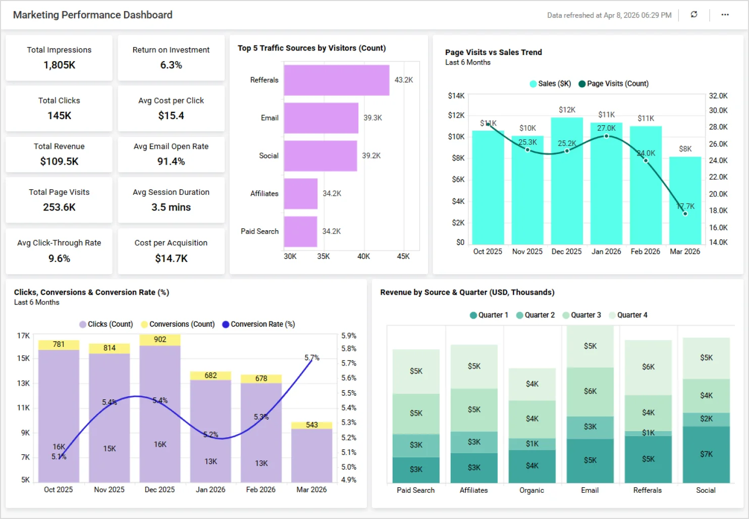 Marketing performance dashboard