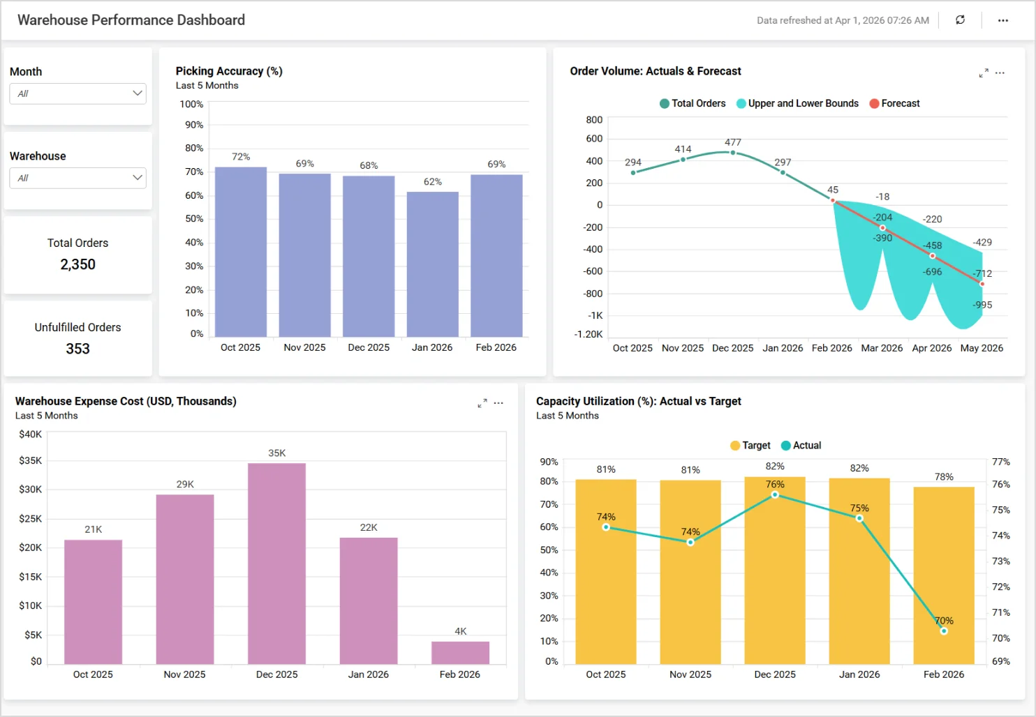 Warehouse performance dashboard