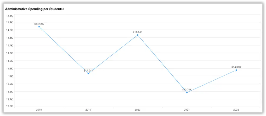 Administrative Spending per Student