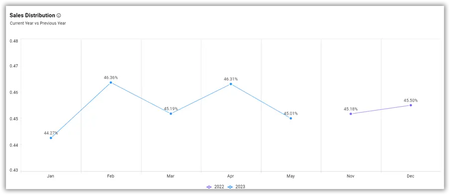 Sales Distribution