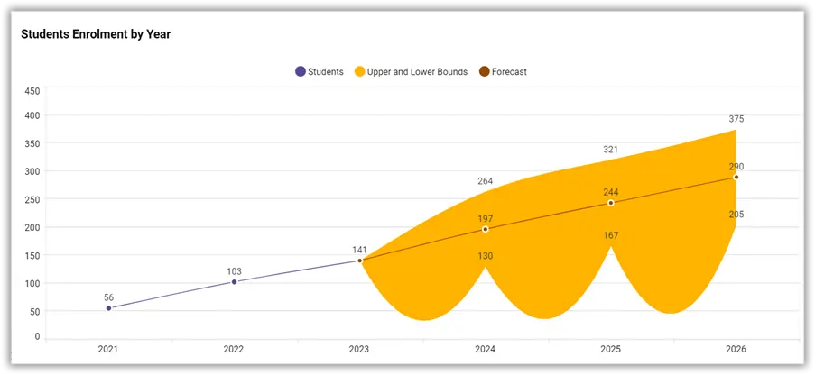 Student Enrolment by Year