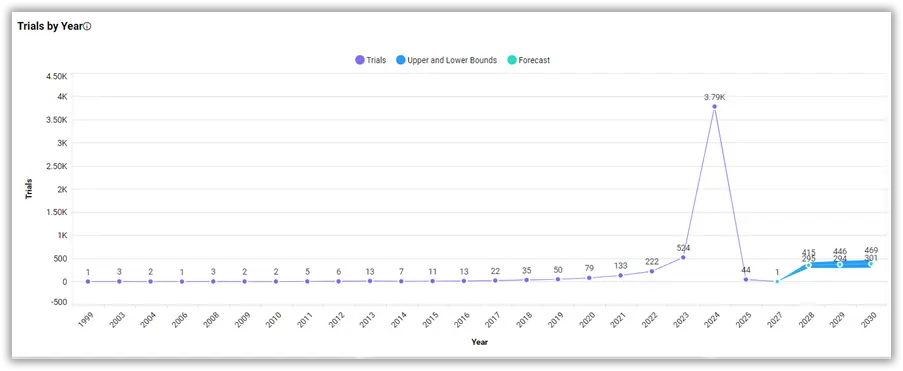 Trials by year
