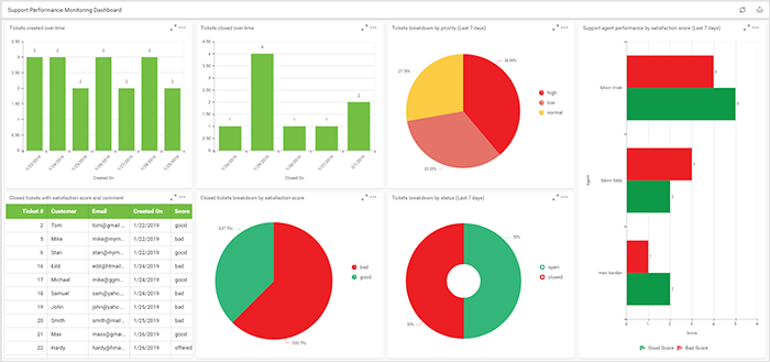 Customer Service Monitoring Dashboard with Zendesk data