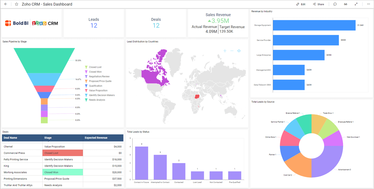 Visualize Sales Metrics with a Zoho CRM Sales Dashboard Bold BI