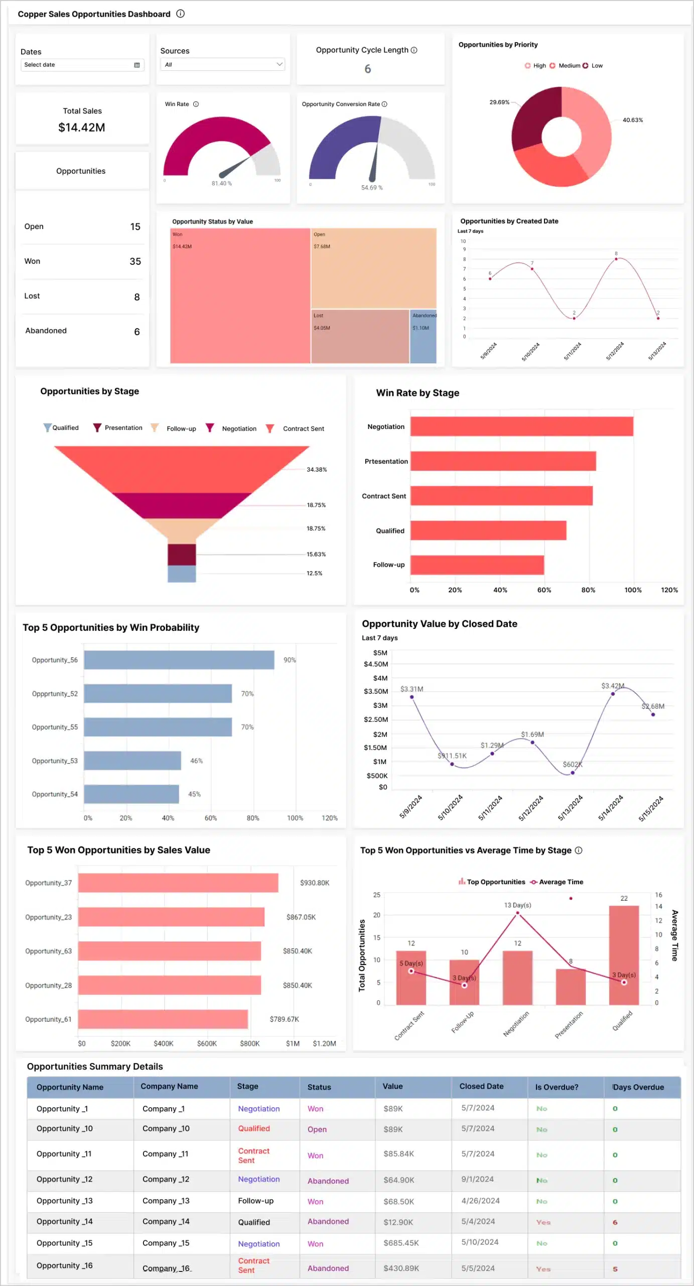 Copper Sales Opportunities Dashboard