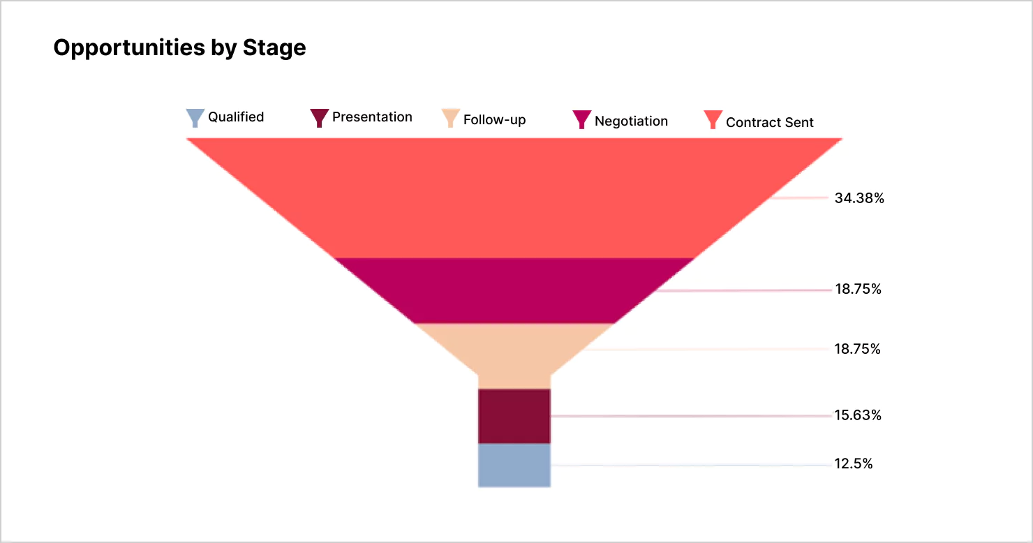 Opportunities by Stage Visualization