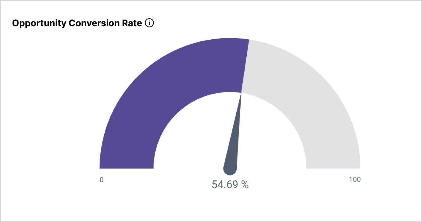 Opportunity Conversion Rate KPI Gauge