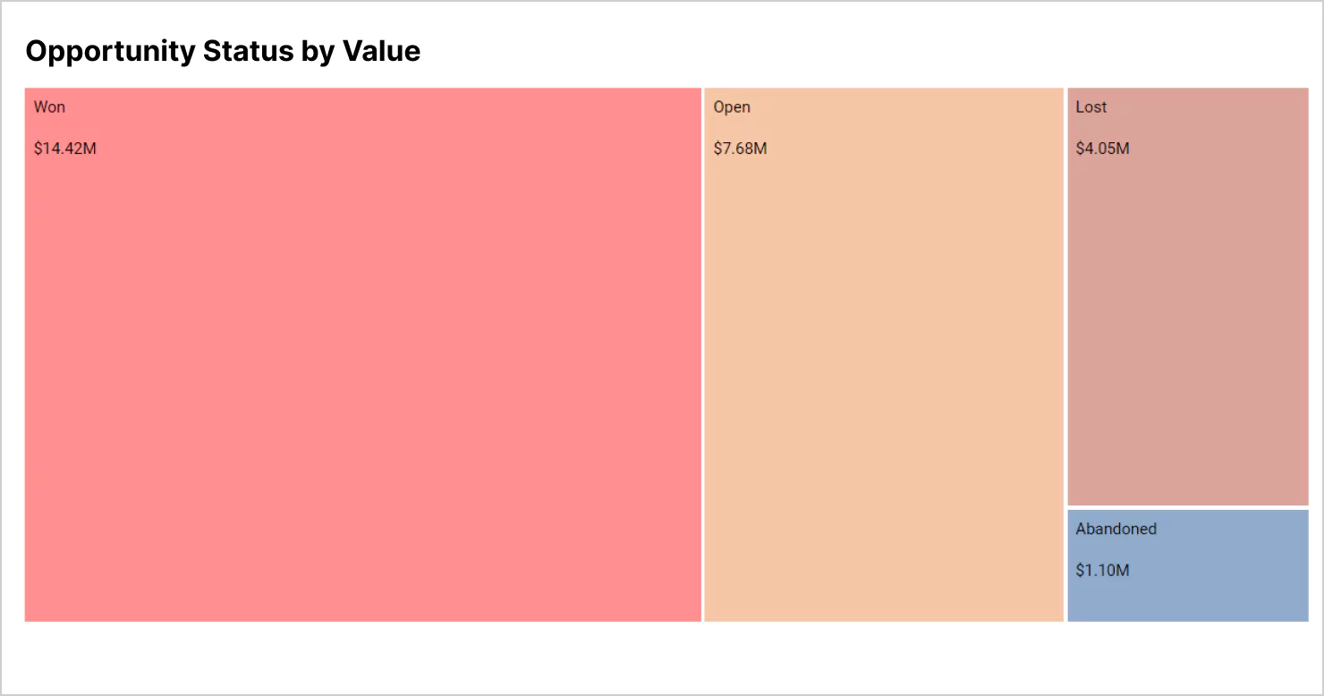 Opportunity Status by Value