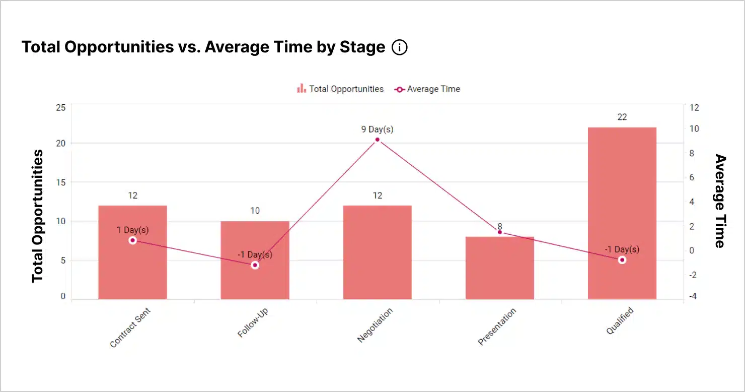 Total Opportunities vs. Average Time by Stage