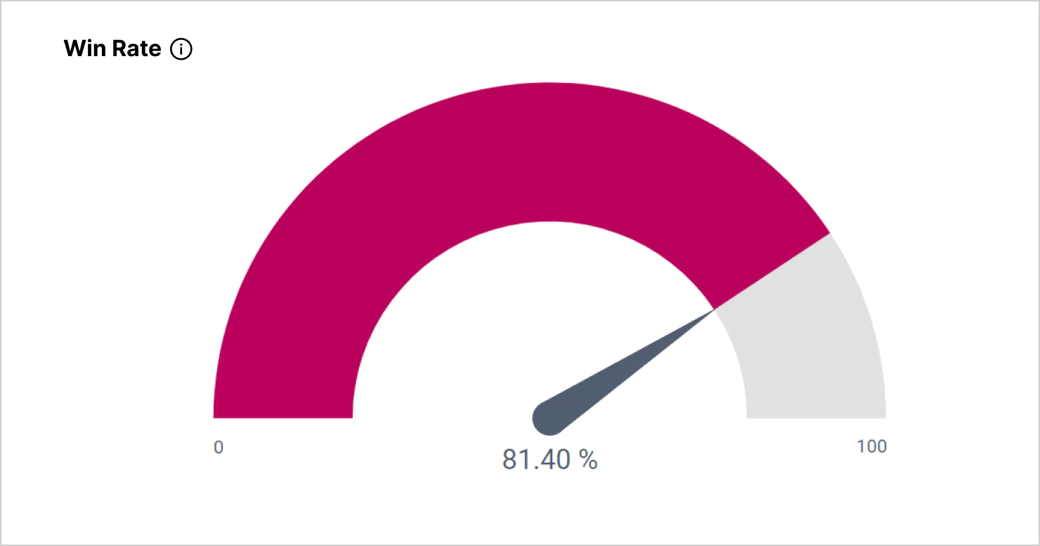 Win Rate KPI Gauge
