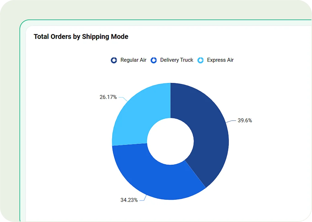 Doughnut chart