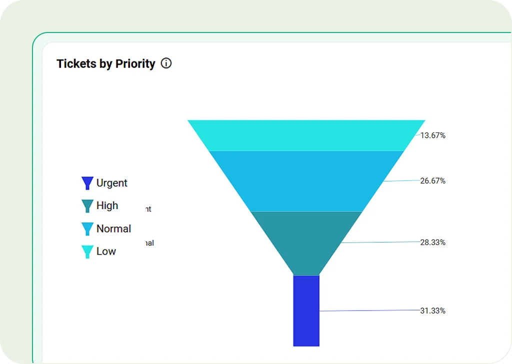 Funnel Chart