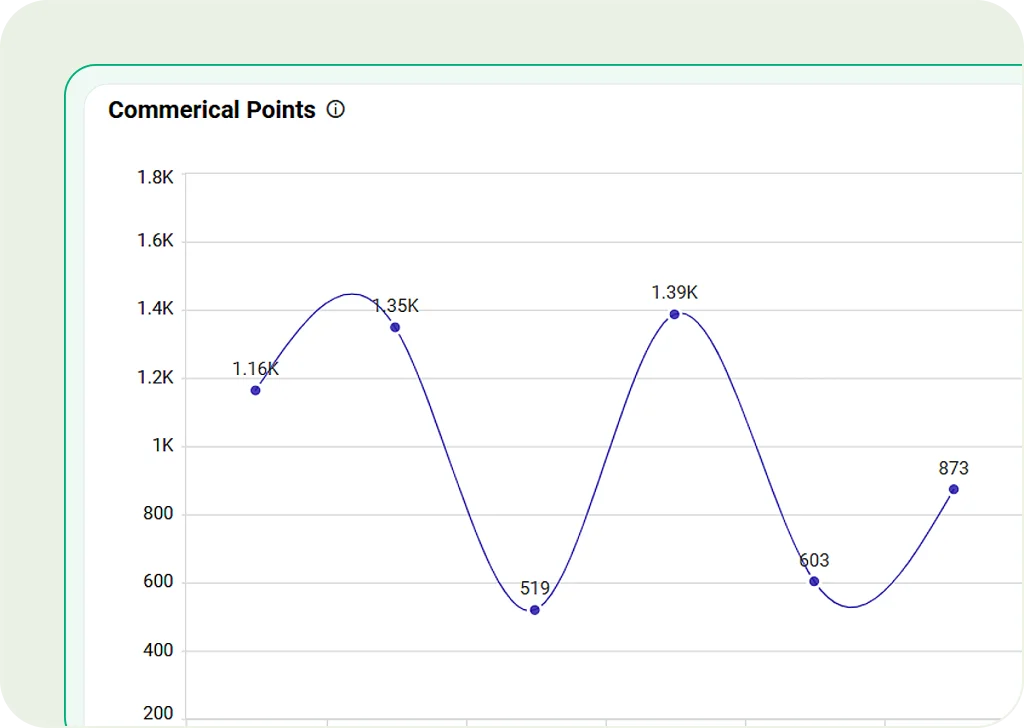 Spline Chart