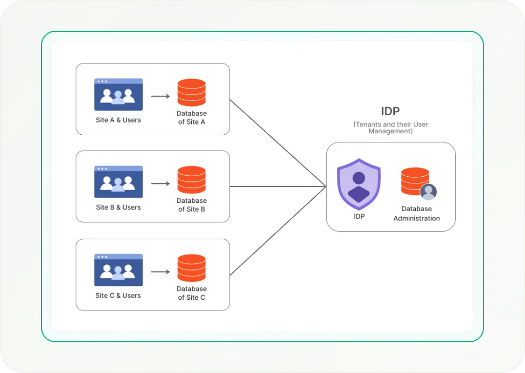Multitenancy