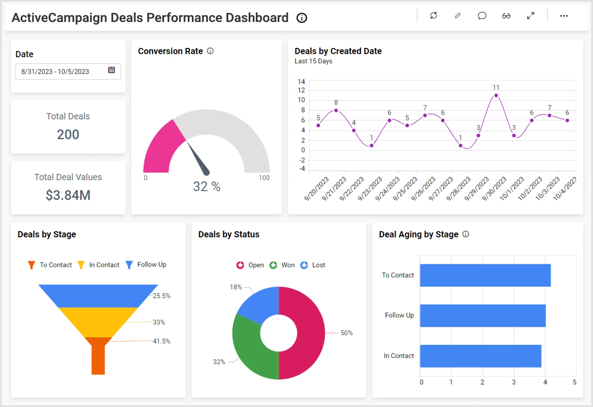 ActiveCampaign Deals Performance Dashboard
