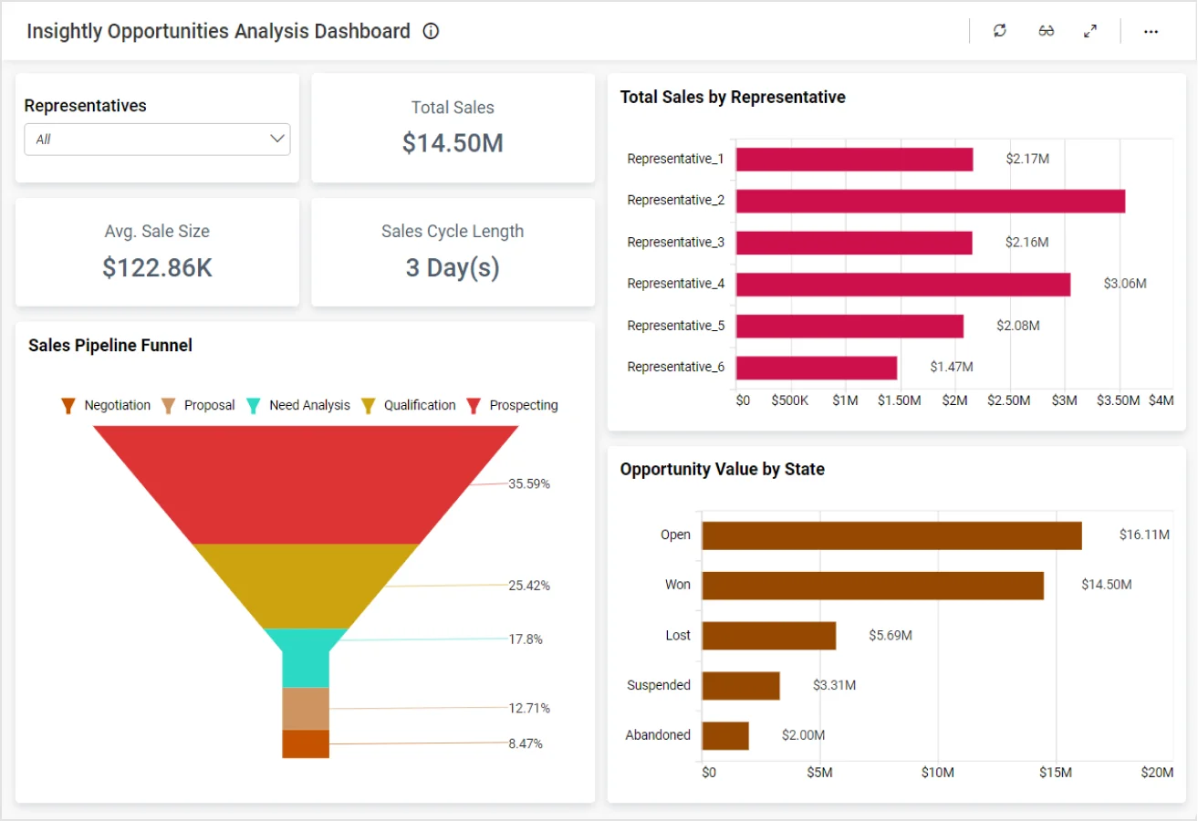 Insightly Opportunities Analysis Dashboard
