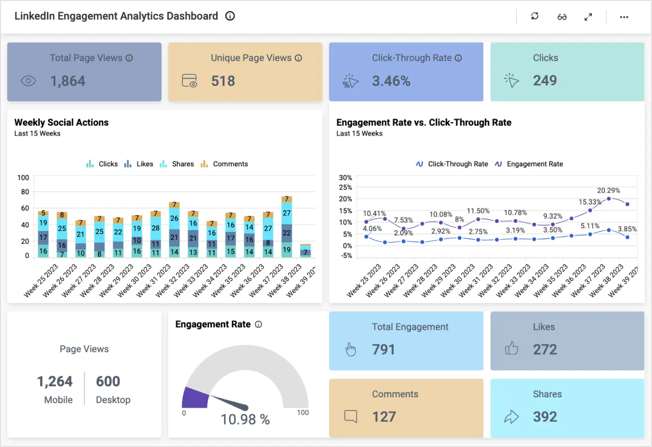LinkedIn Engagement Analytics Dashboard