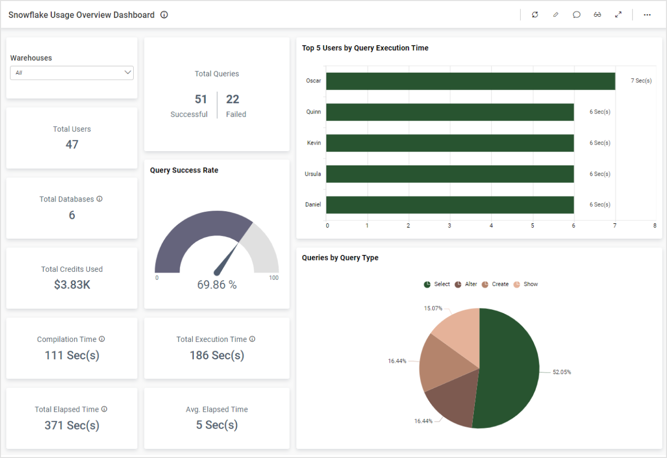 Snowflake Usage Overview Dashboard