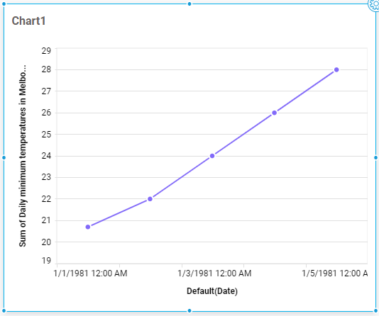 Trent data chart