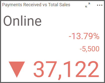 Actual Value of card widget