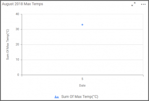 widget explores the maximum temperature for the day