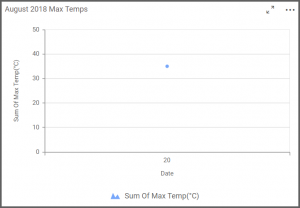 widget explores the maximum temperature for the day