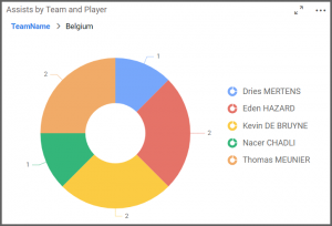 widget supports the Multi-level drill down with 15 different Bold BI widgets