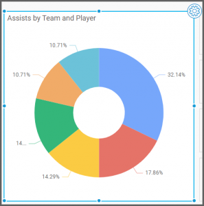 dashboard view explores the filtered doughnut results