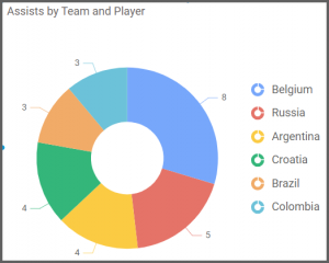 dashboard view with doughnut widget demonstrates the segment colors are associated with teams