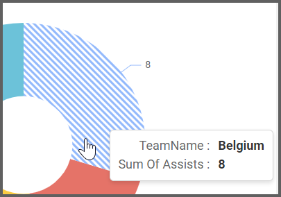 dashboard view explores the Belgium’s segment to see individual Belgian players’ total numbers of assists