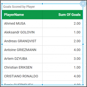 Goals scored by palyer