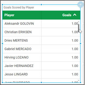 click the Goals header displays the goals in ascending order